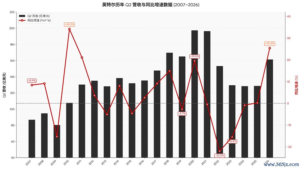 数据来源：英特尔财报