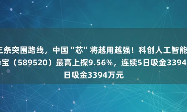 三条突围路线，中国“芯”将越用越强！科创人工智能ETF华宝（589520）最高上探9.56%，连续5日吸金3394万元