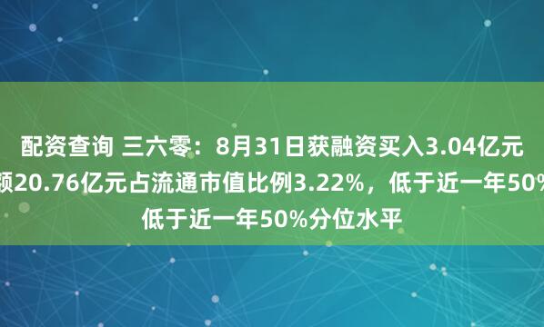 配资查询 三六零：8月31日获融资买入3.04亿元，融资余额20.76亿元占流通市值比例3.22%，低于近一年50%分位水平